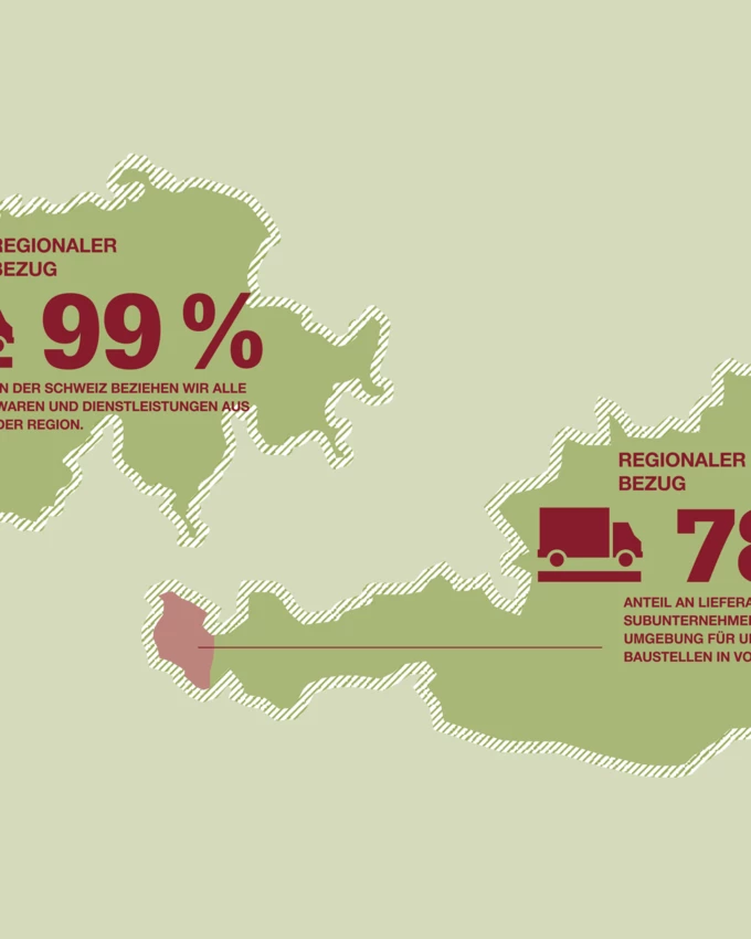 Nachhaltigkeit - Bekenntnis zur Region